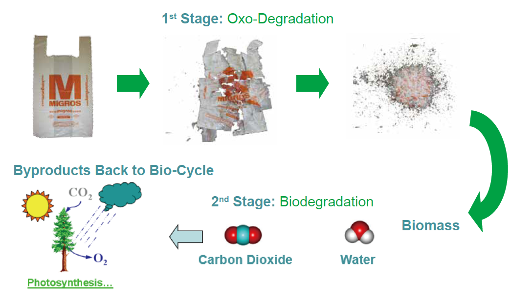 OXO Biodegradable