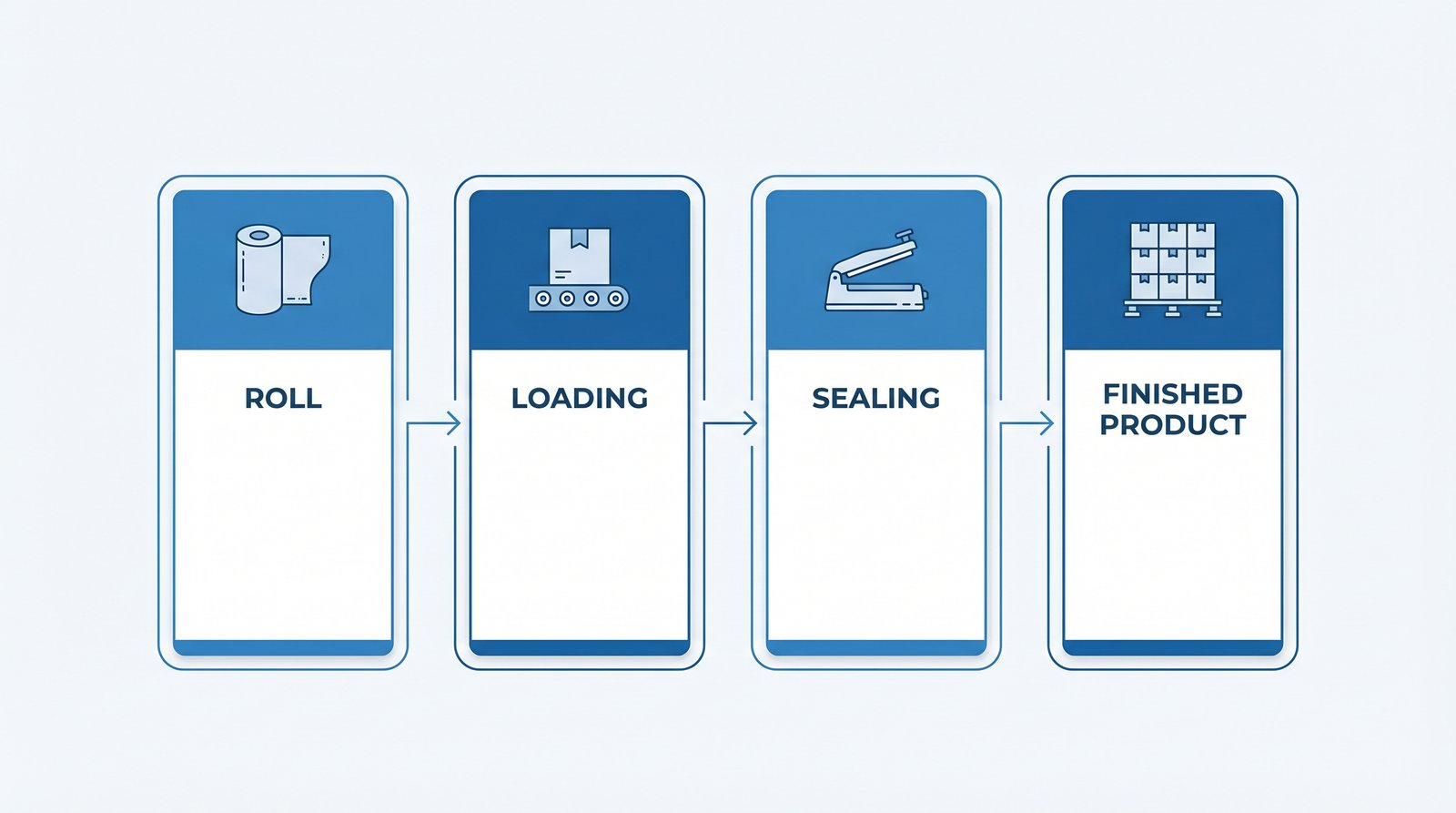 Infographic summarizing 50% labor reduction, 3-inch core, up to 60 bags per minute throughput, and FDA/USDA/GRS compliance of Adsure pre-opened bags