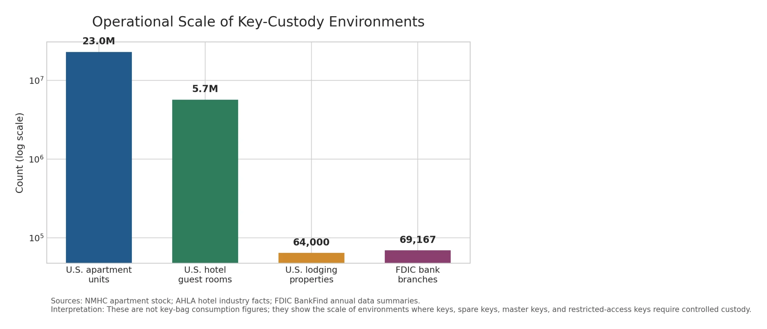 Operational Scale of Key-Custody Environments