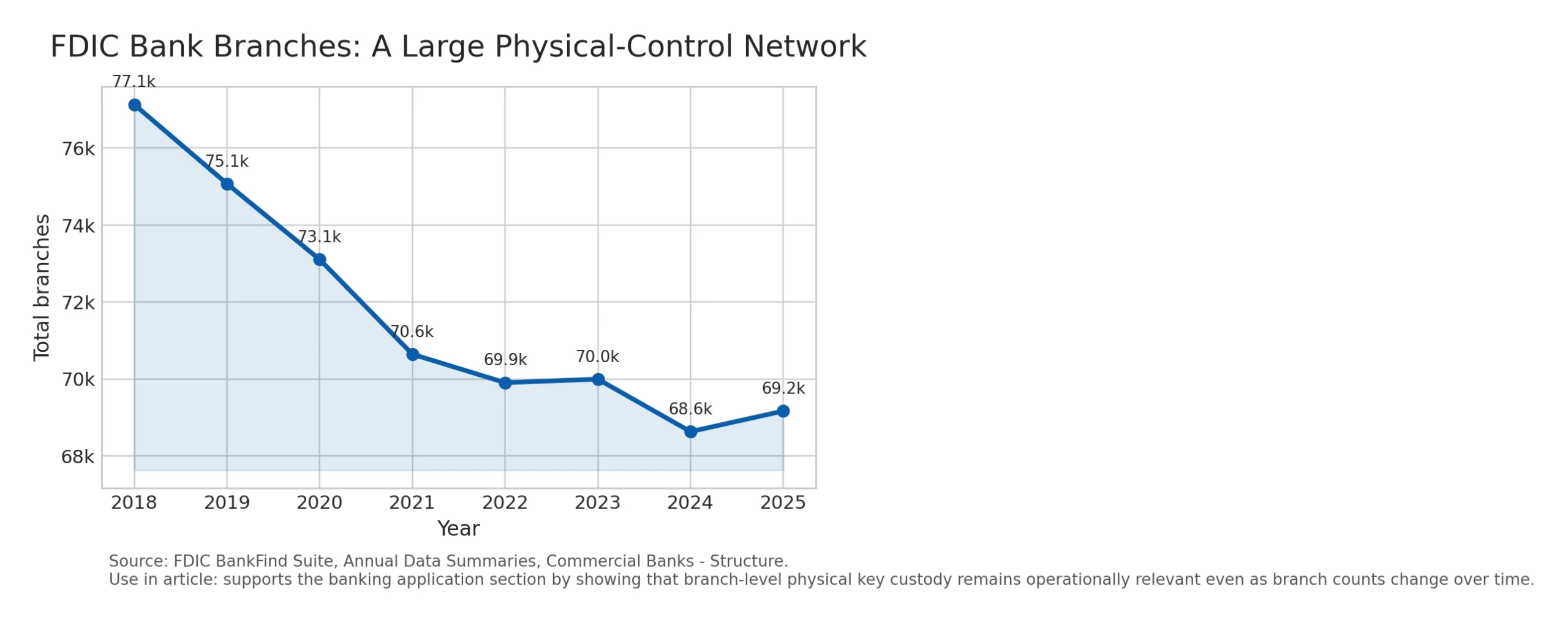 FDIC Bank Branch Trend