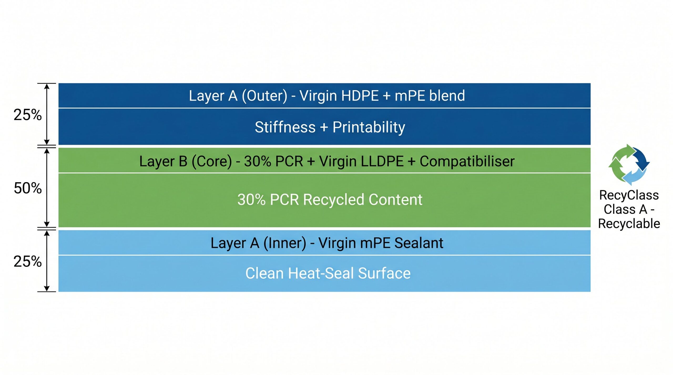 3-Layer ABA Co-Extrusion Structure of Mono-Material PE Film Cross-section diagram of 3-layer ABA mono-material PE film with 30% PCR core layer