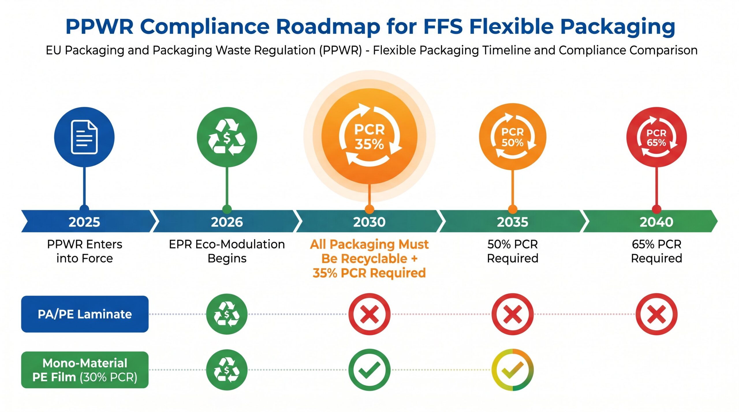 PPWR Compliance Roadmap for FFS Flexible Packaging EU PPWR compliance timeline infographic for FFS flexible packaging 2025 to 2040