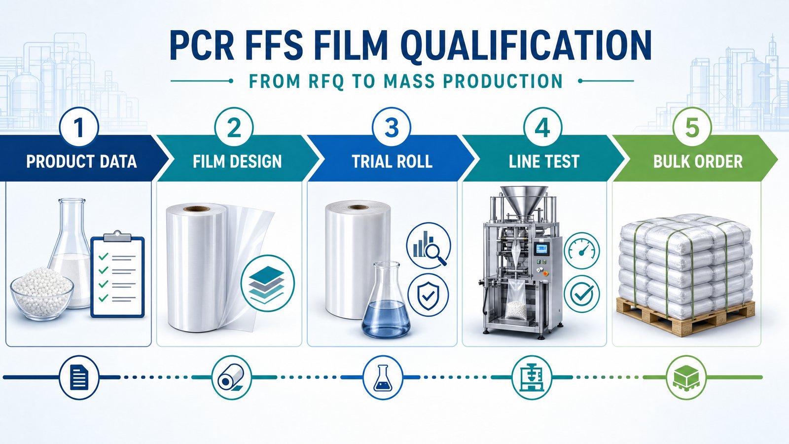 PCR FFS film qualification workflow from RFQ to trial roll testing and mass production