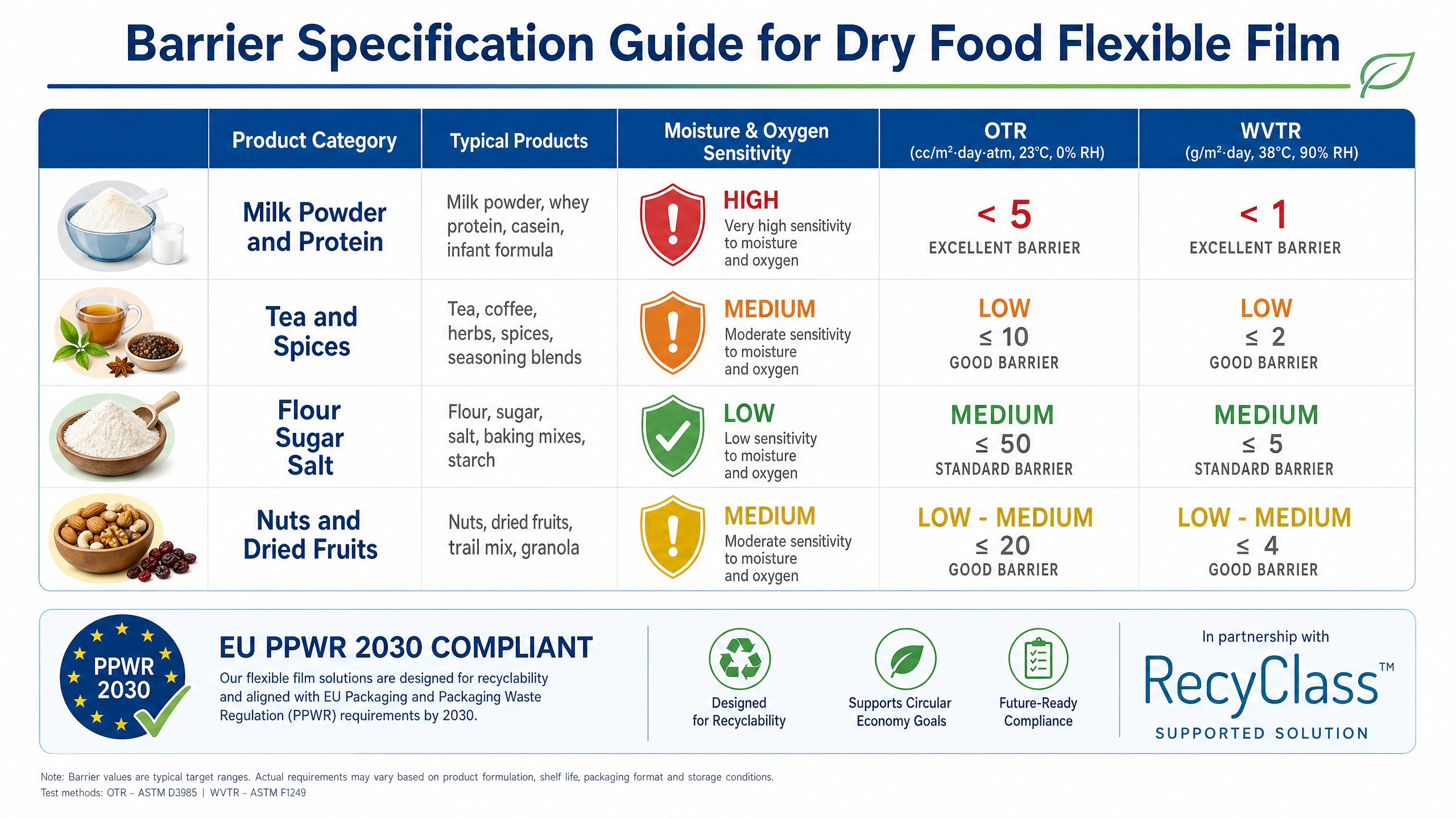 Infographic showing OTR and WVTR barrier specification guide for dry food flexible film by product category including milk powder, tea, flour and nuts