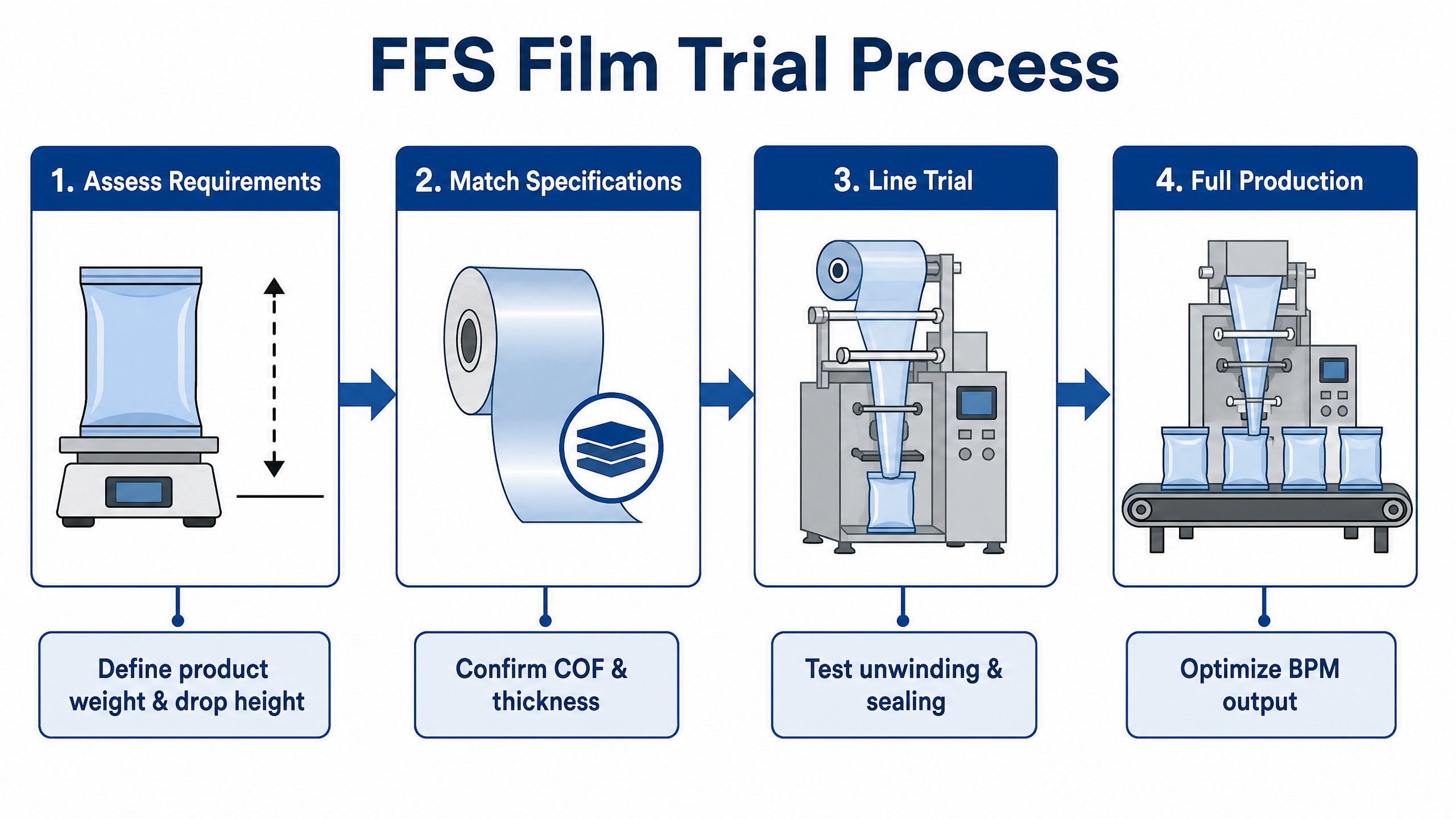 FFS Film Trial Process showing Assess Requirements, Match Specifications, Line Trial, and Full Production