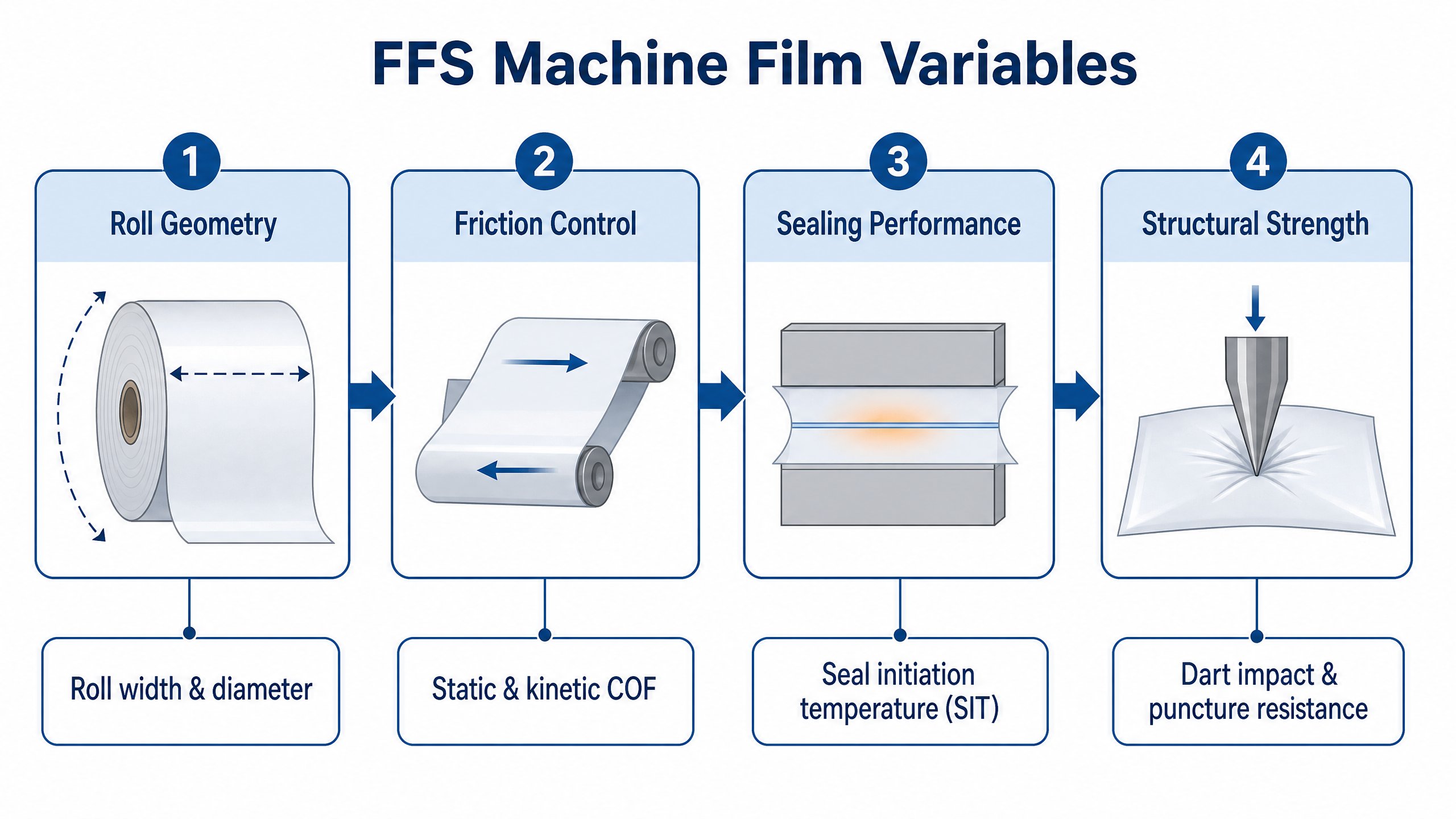 FFS Machine Film Variables showing Roll Geometry, Friction Control, Sealing Performance, and Structural Strength